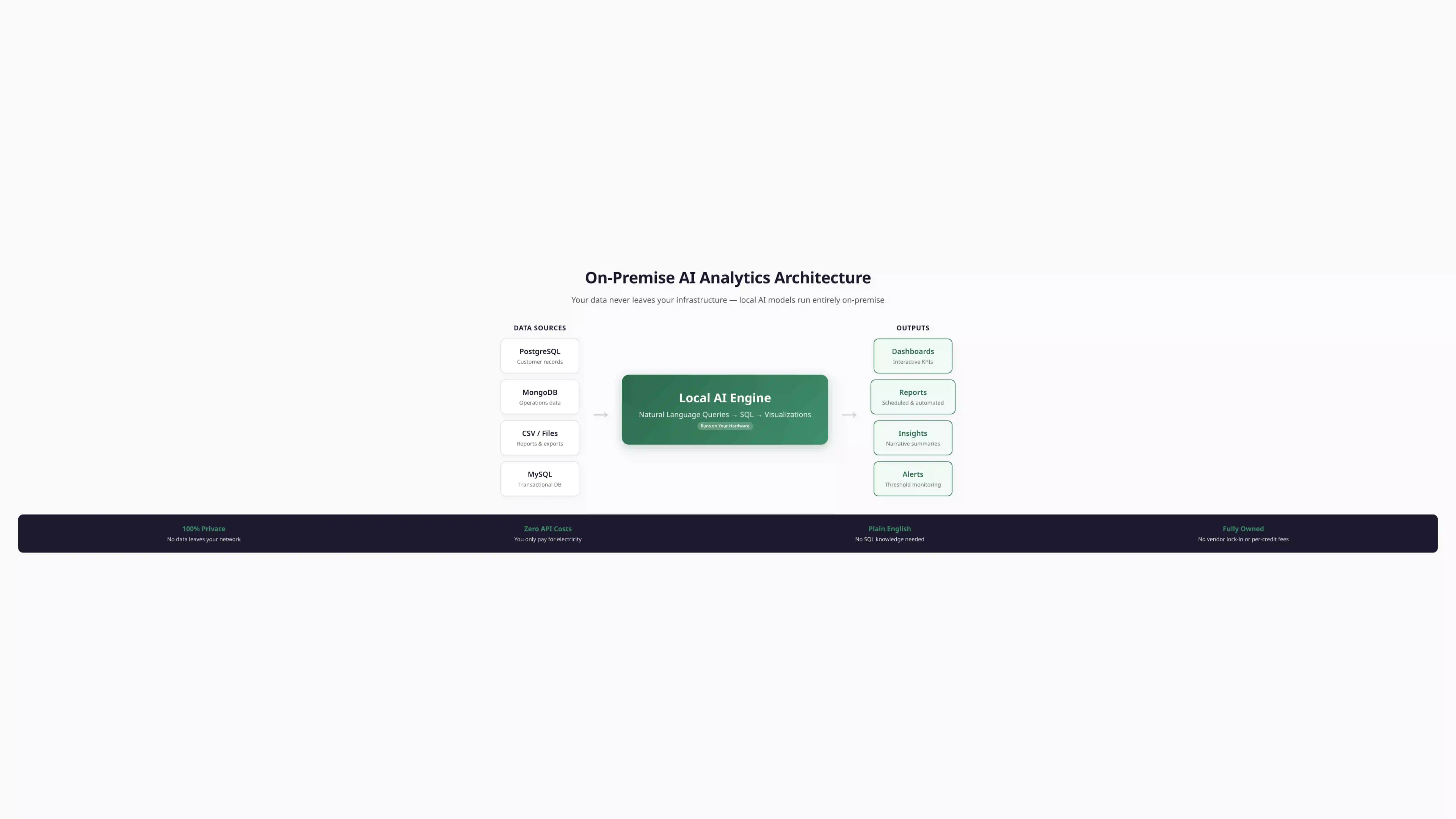 On-premise AI analytics architecture showing data sources connecting to a local inference engine