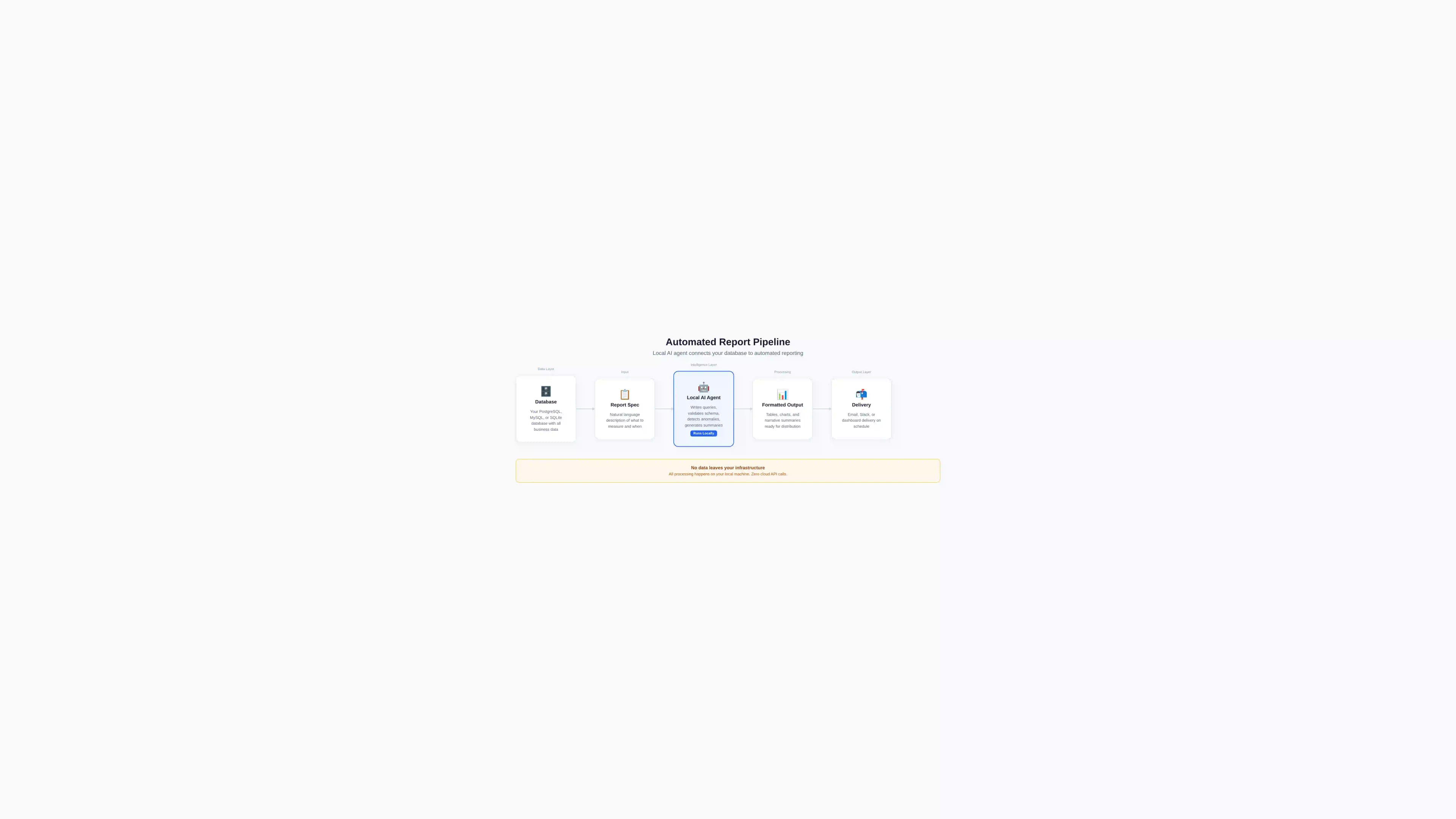 Local AI report pipeline architecture showing database, AI agent, and delivery channels