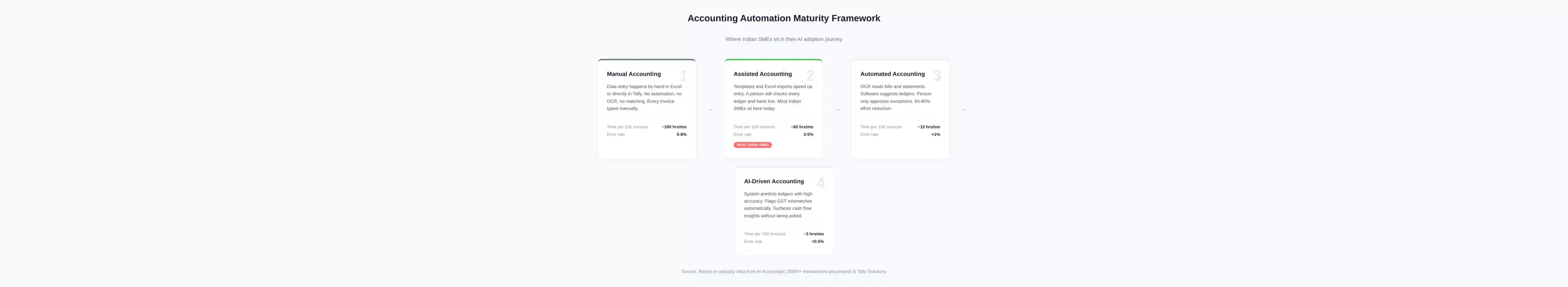 Accounting Automation Maturity Framework: 4 levels from Manual to AI-Driven