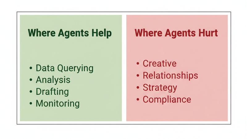Where agents help vs hurt