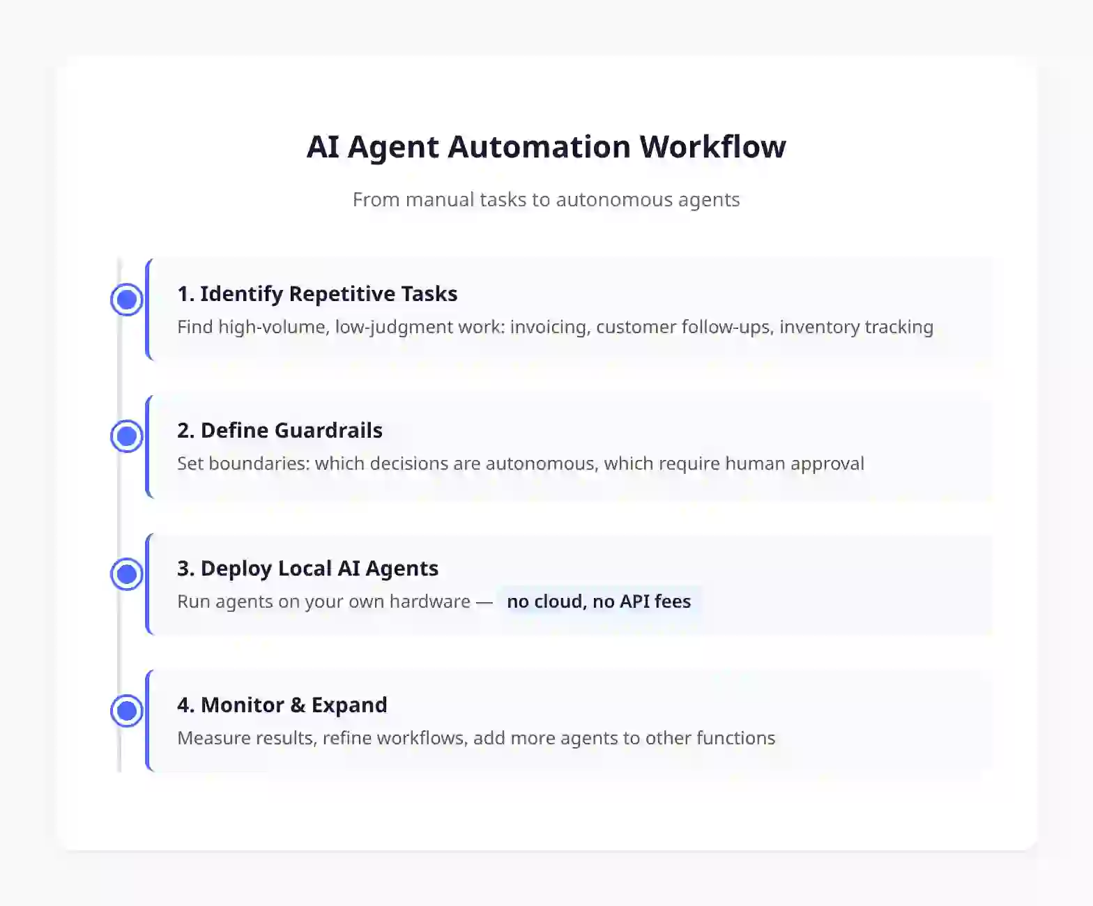 AI Agent Automation Workflow: Identify tasks, define guardrails, deploy local AI, monitor and expand
