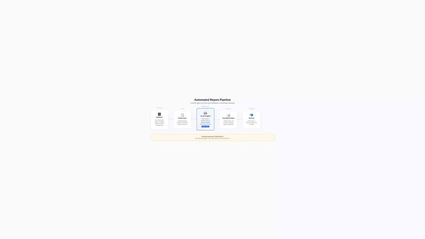 Local AI report pipeline architecture showing database, AI agent, and delivery channels