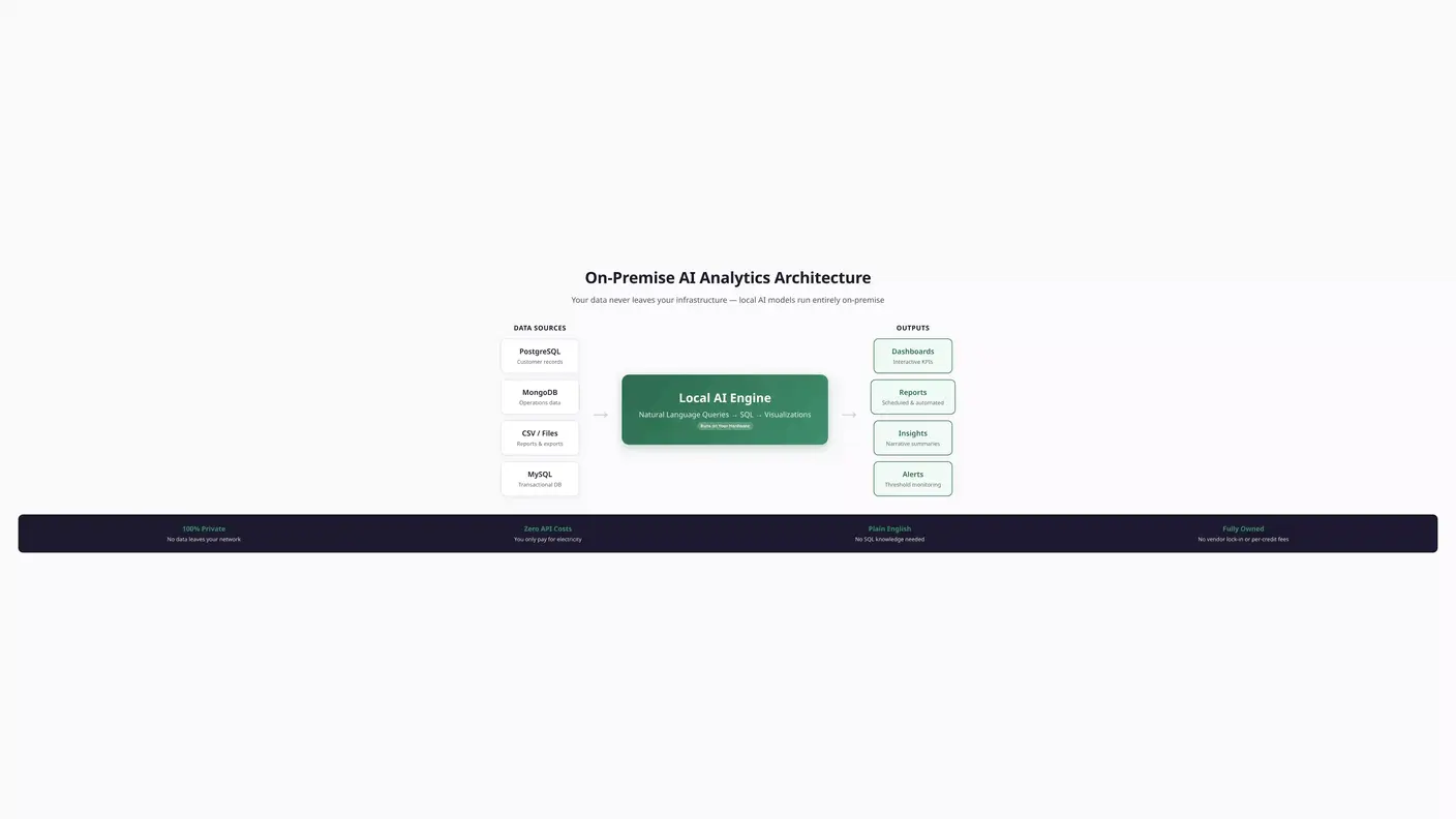 On-premise AI analytics architecture showing data sources connecting to a local inference engine