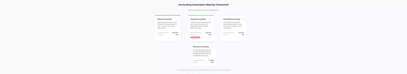 Accounting Automation Maturity Framework: 4 levels from Manual to AI-Driven