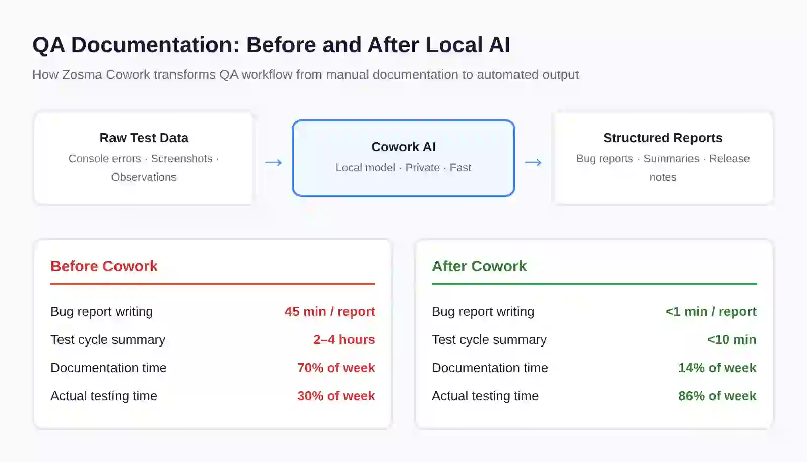 QA Documentation Before and After Cowork